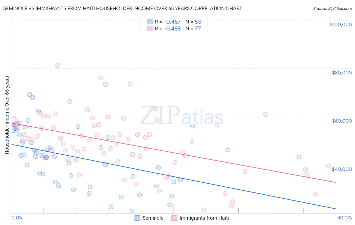 Seminole vs Immigrants from Haiti Householder Income Over 65 years