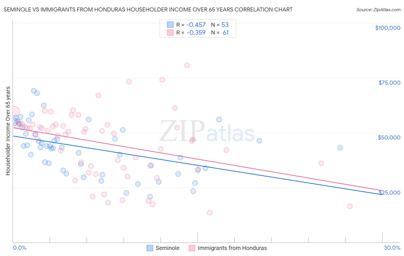 Seminole vs Immigrants from Honduras Householder Income Over 65 years