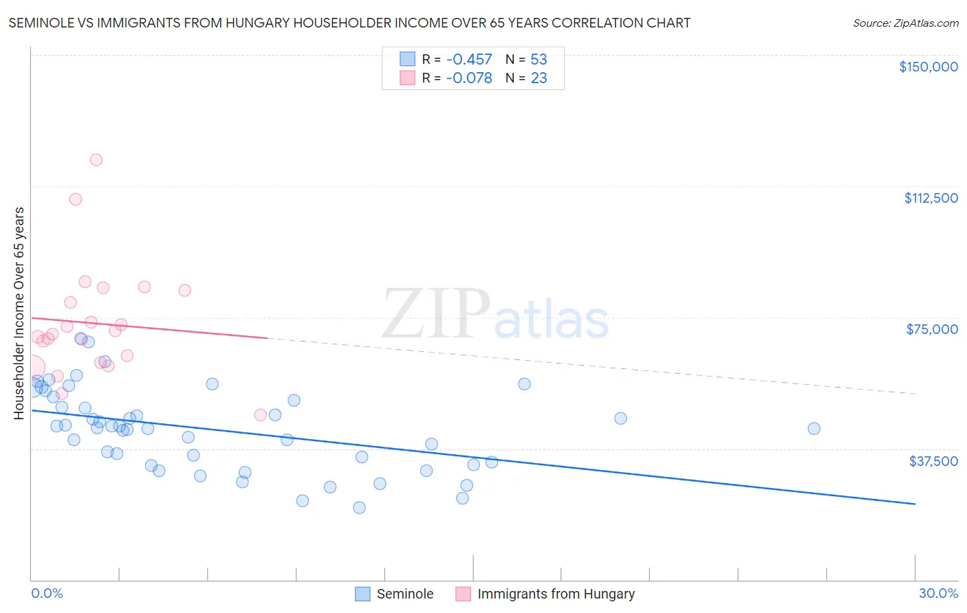 Seminole vs Immigrants from Hungary Householder Income Over 65 years
