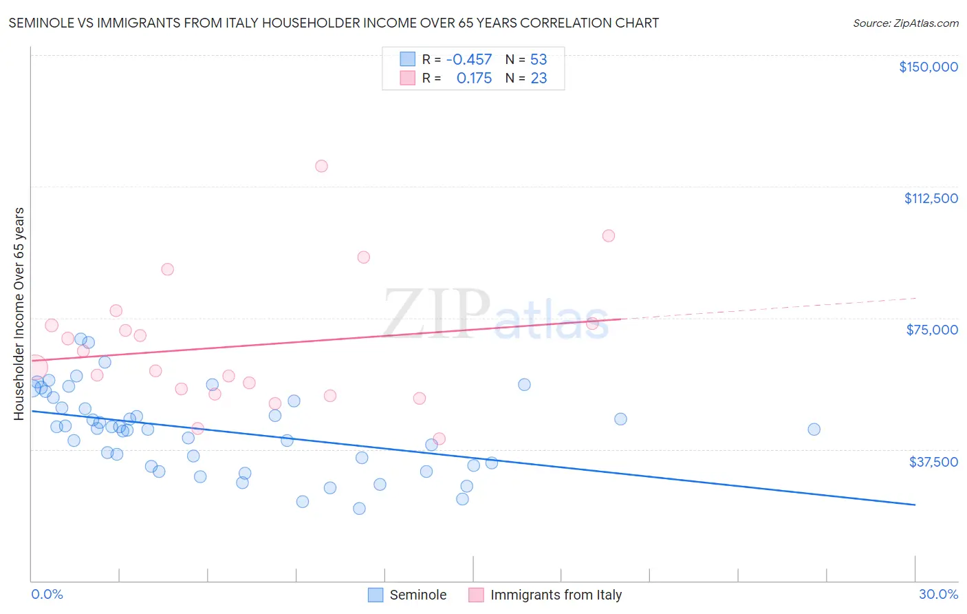 Seminole vs Immigrants from Italy Householder Income Over 65 years