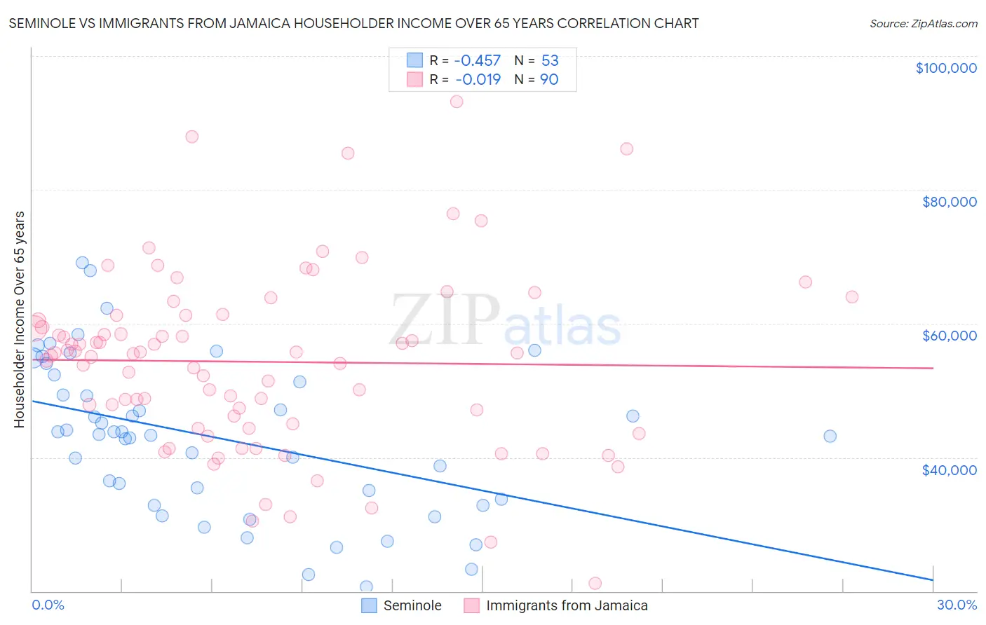 Seminole vs Immigrants from Jamaica Householder Income Over 65 years