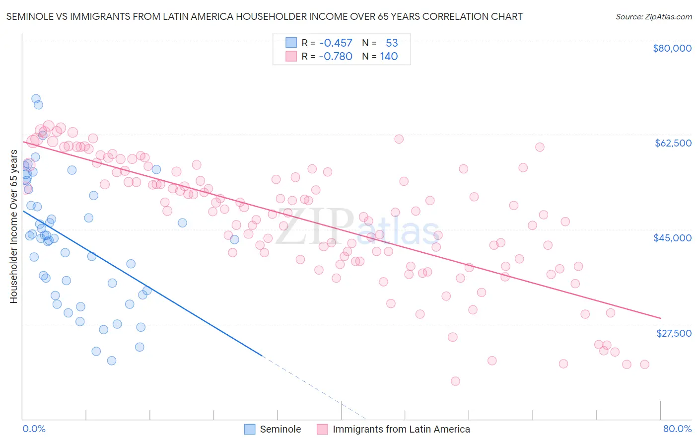 Seminole vs Immigrants from Latin America Householder Income Over 65 years