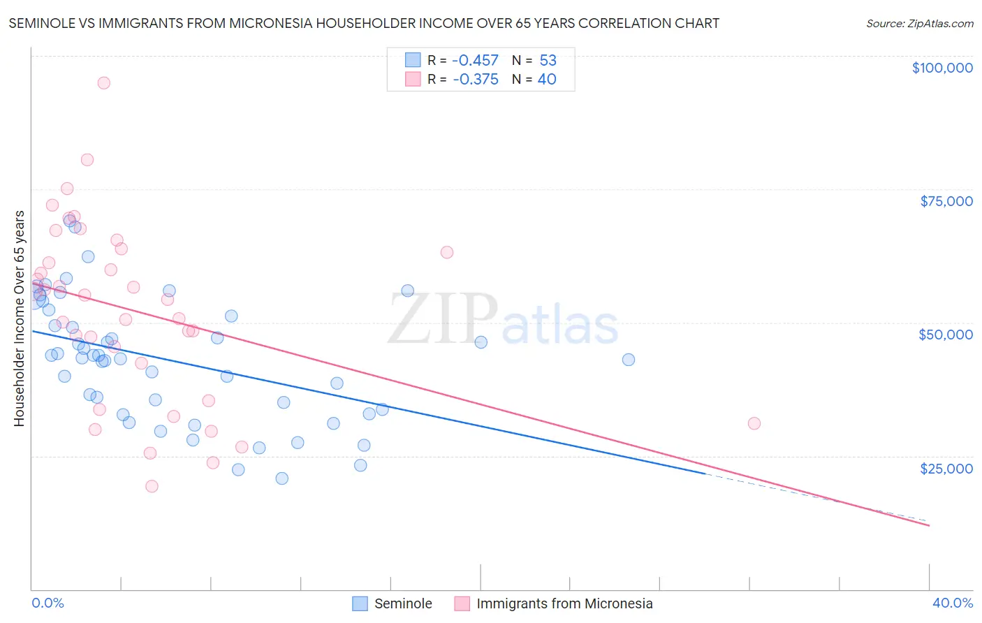 Seminole vs Immigrants from Micronesia Householder Income Over 65 years