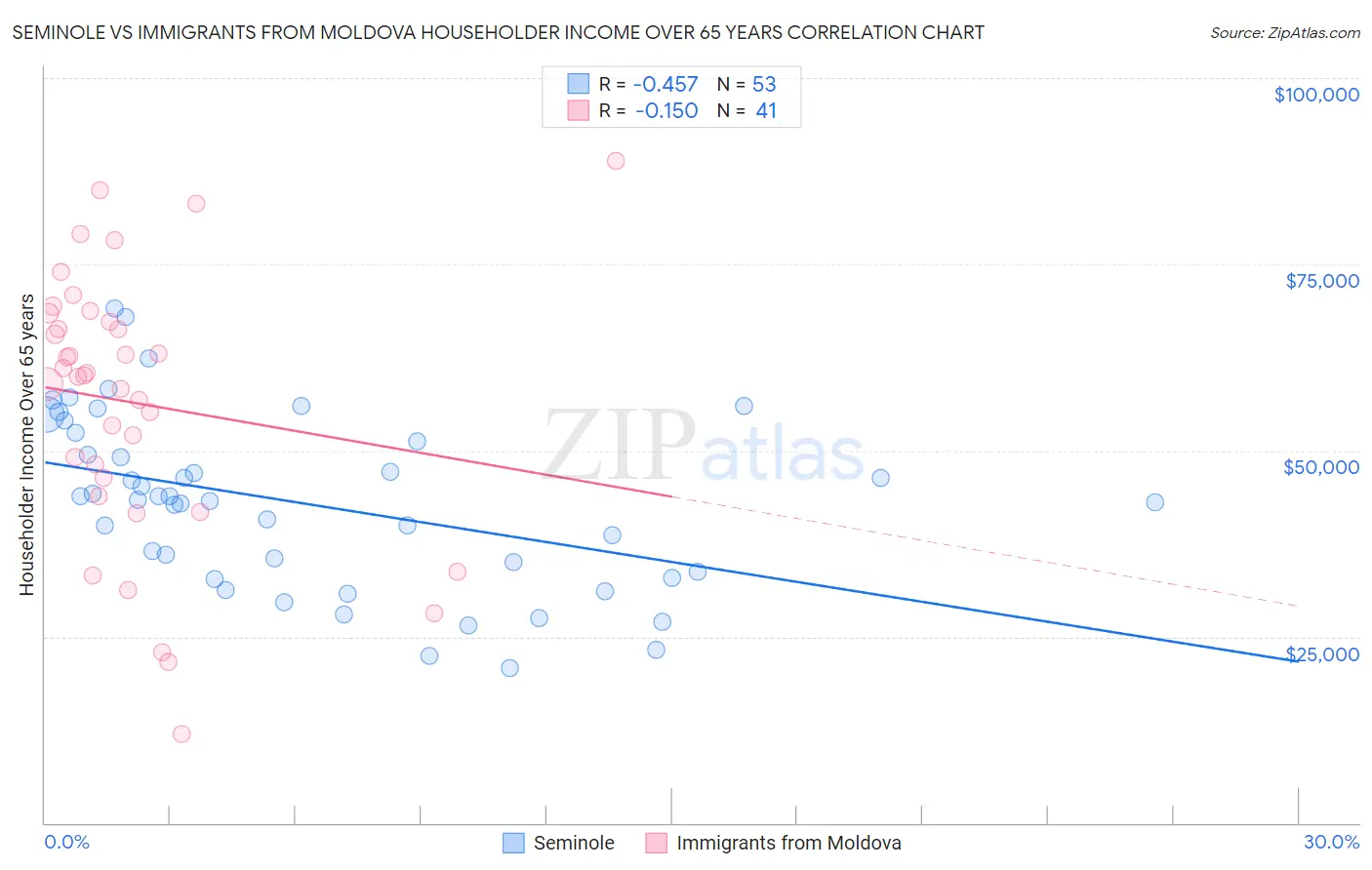 Seminole vs Immigrants from Moldova Householder Income Over 65 years