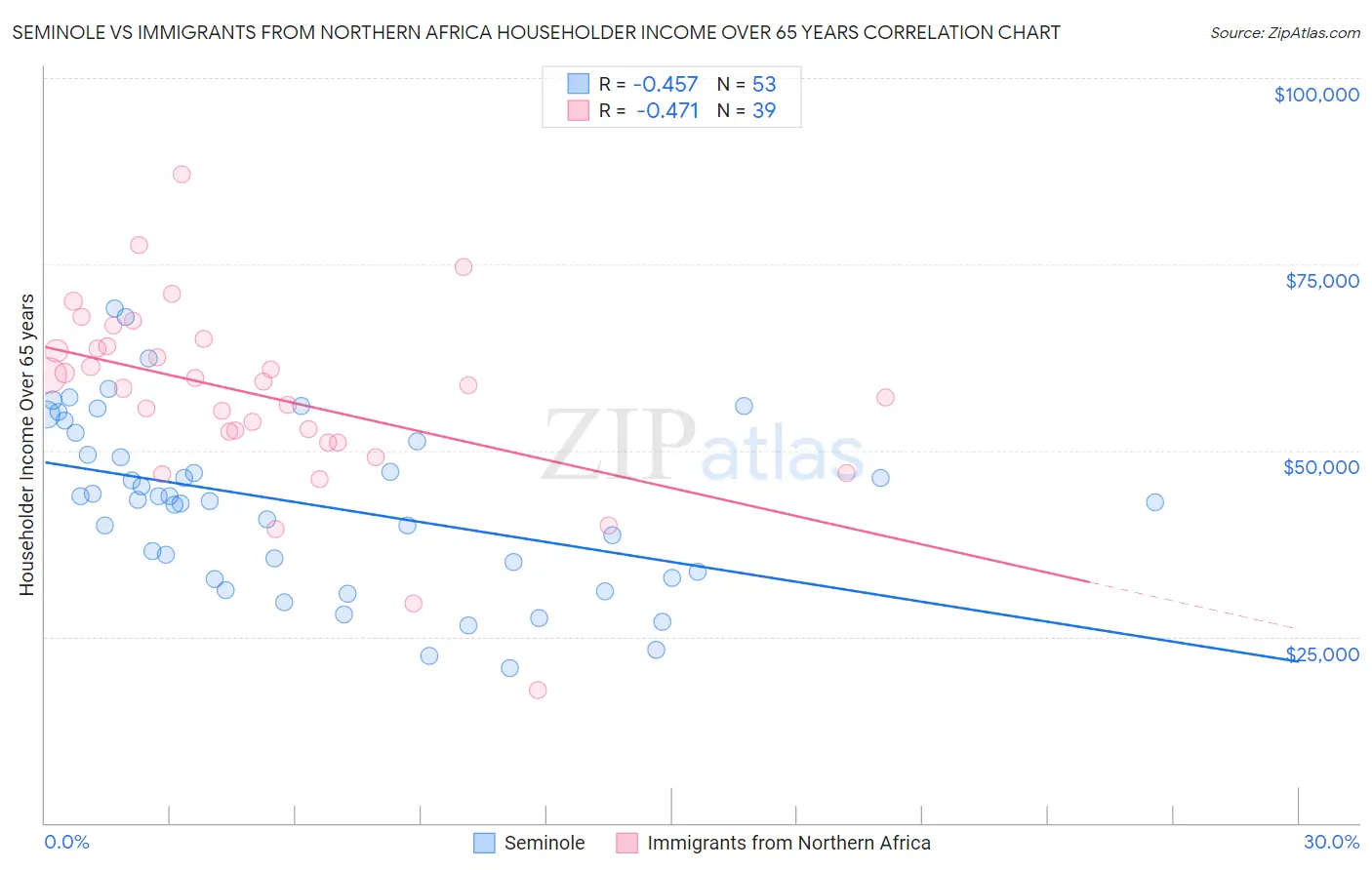 Seminole vs Immigrants from Northern Africa Householder Income Over 65 years