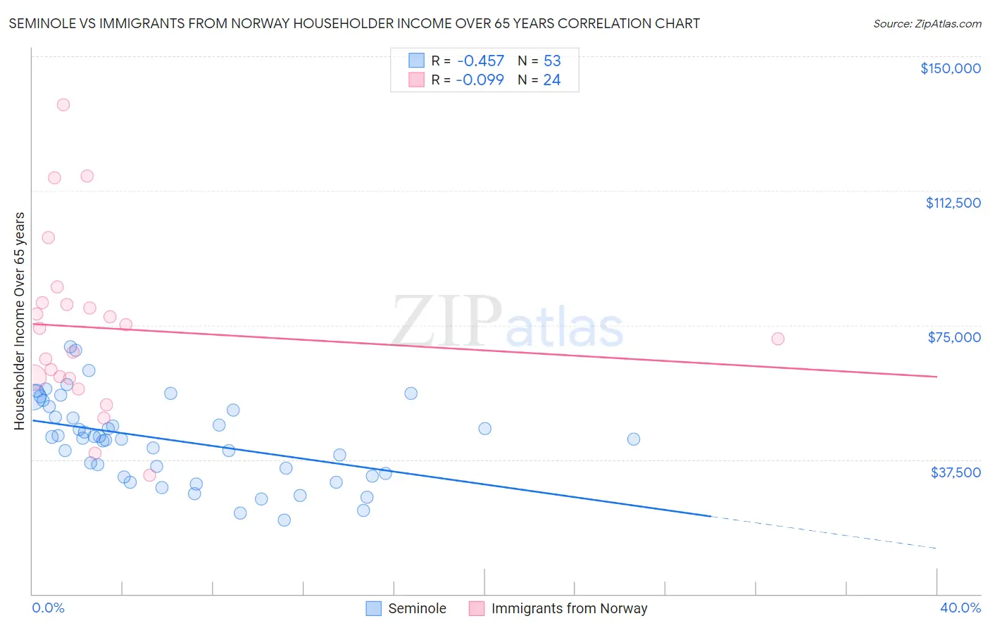 Seminole vs Immigrants from Norway Householder Income Over 65 years