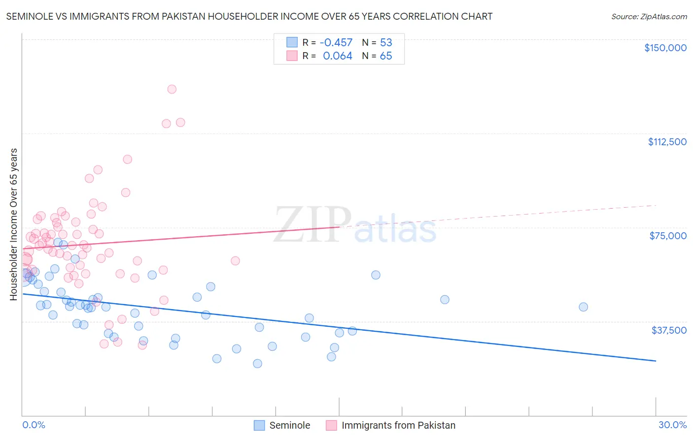 Seminole vs Immigrants from Pakistan Householder Income Over 65 years