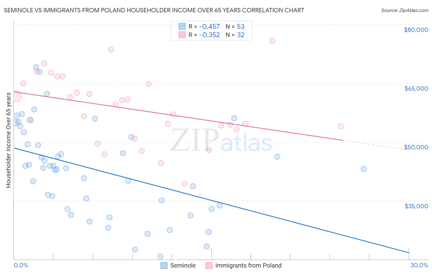 Seminole vs Immigrants from Poland Householder Income Over 65 years