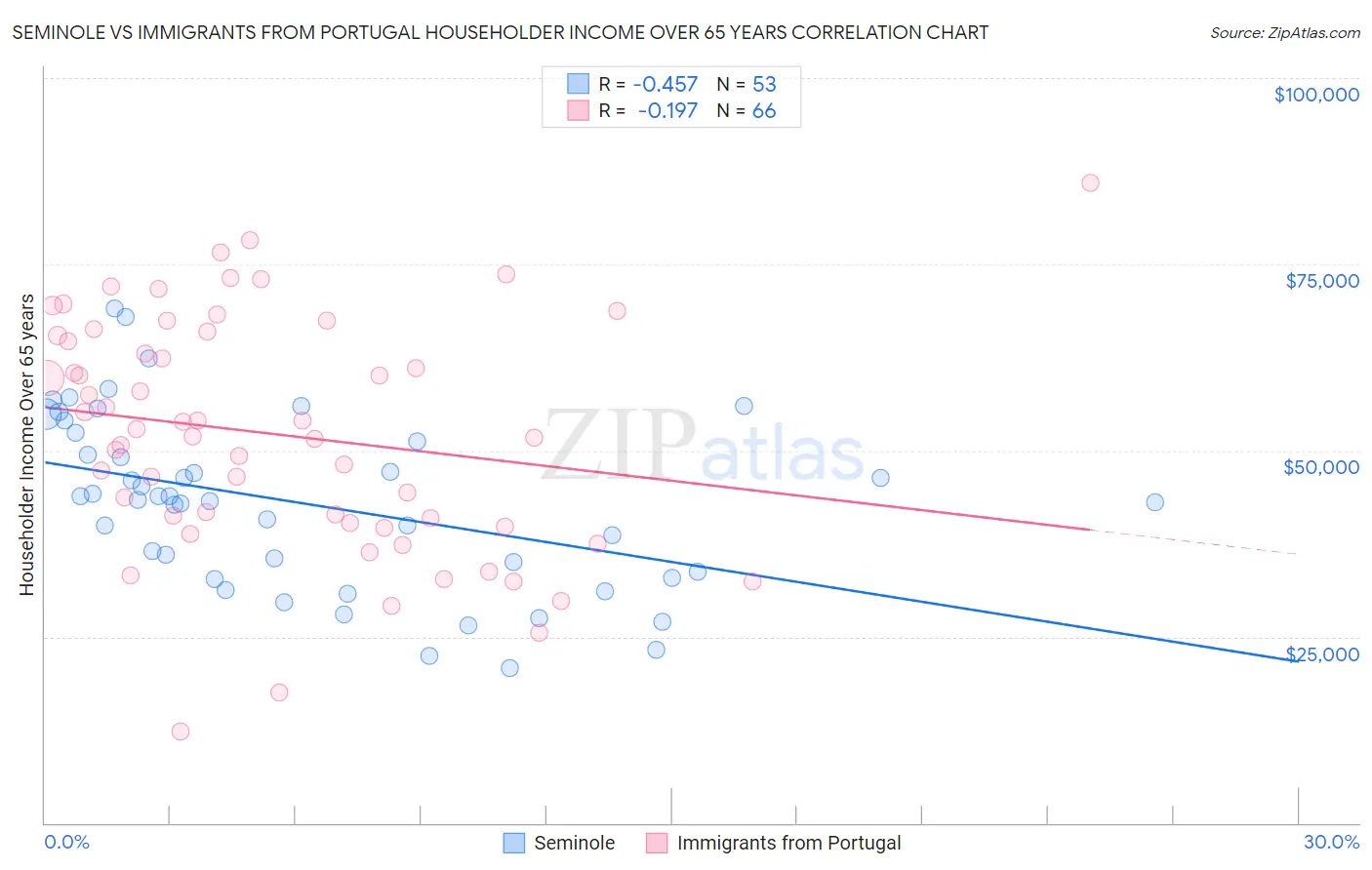 Seminole vs Immigrants from Portugal Householder Income Over 65 years