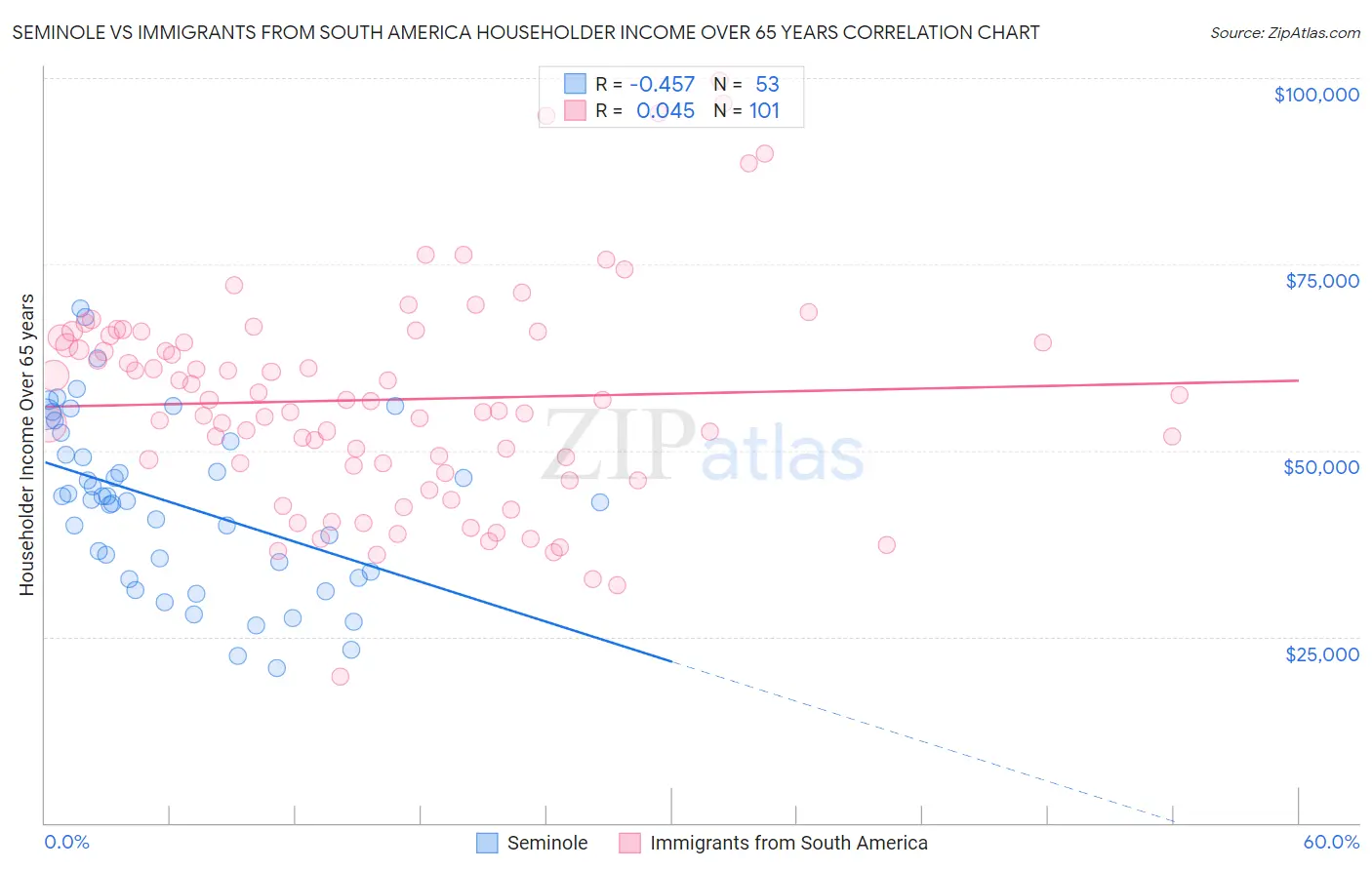 Seminole vs Immigrants from South America Householder Income Over 65 years