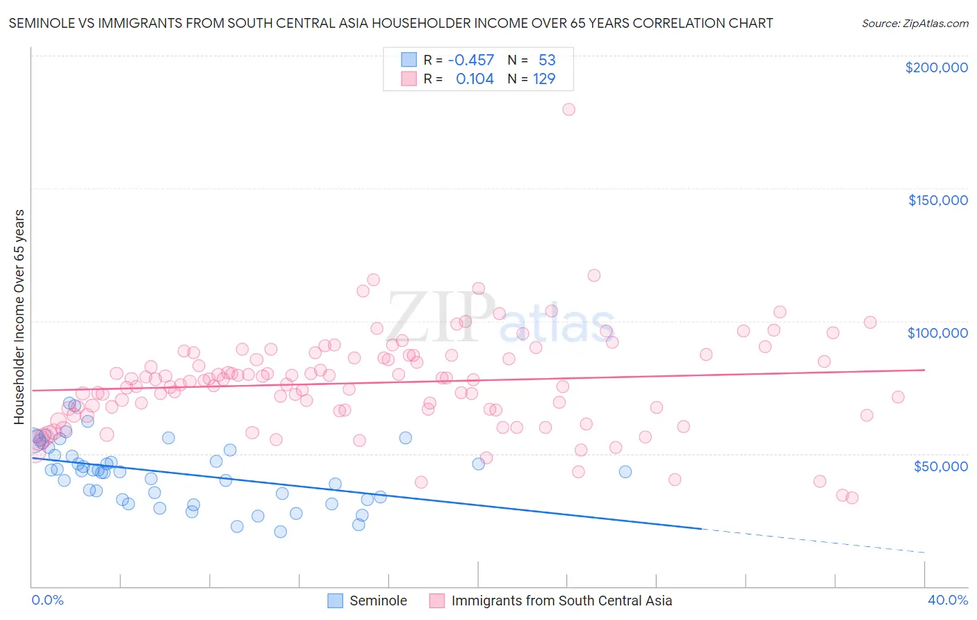 Seminole vs Immigrants from South Central Asia Householder Income Over 65 years