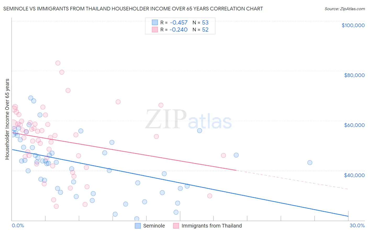 Seminole vs Immigrants from Thailand Householder Income Over 65 years