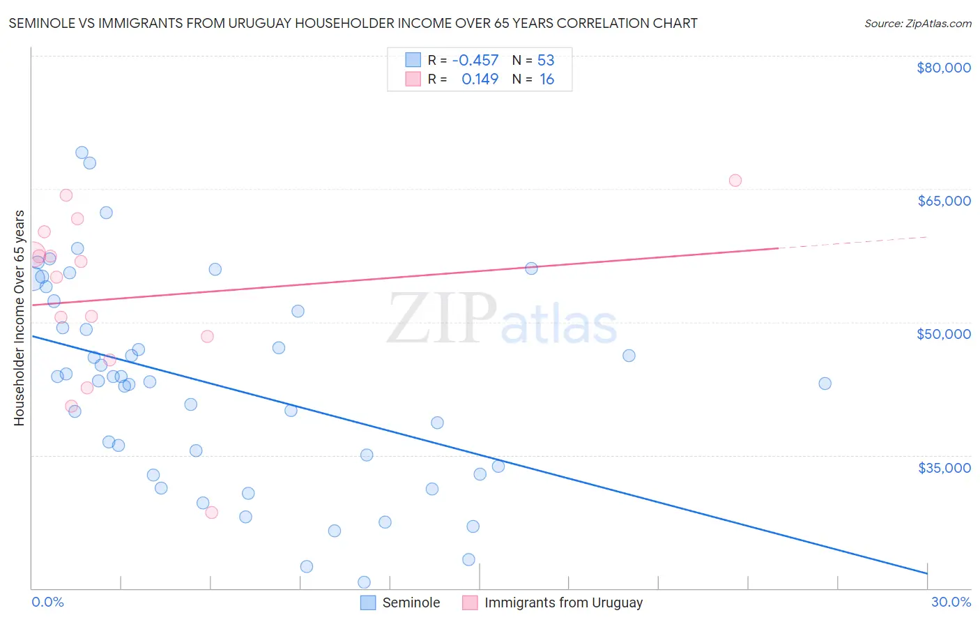 Seminole vs Immigrants from Uruguay Householder Income Over 65 years