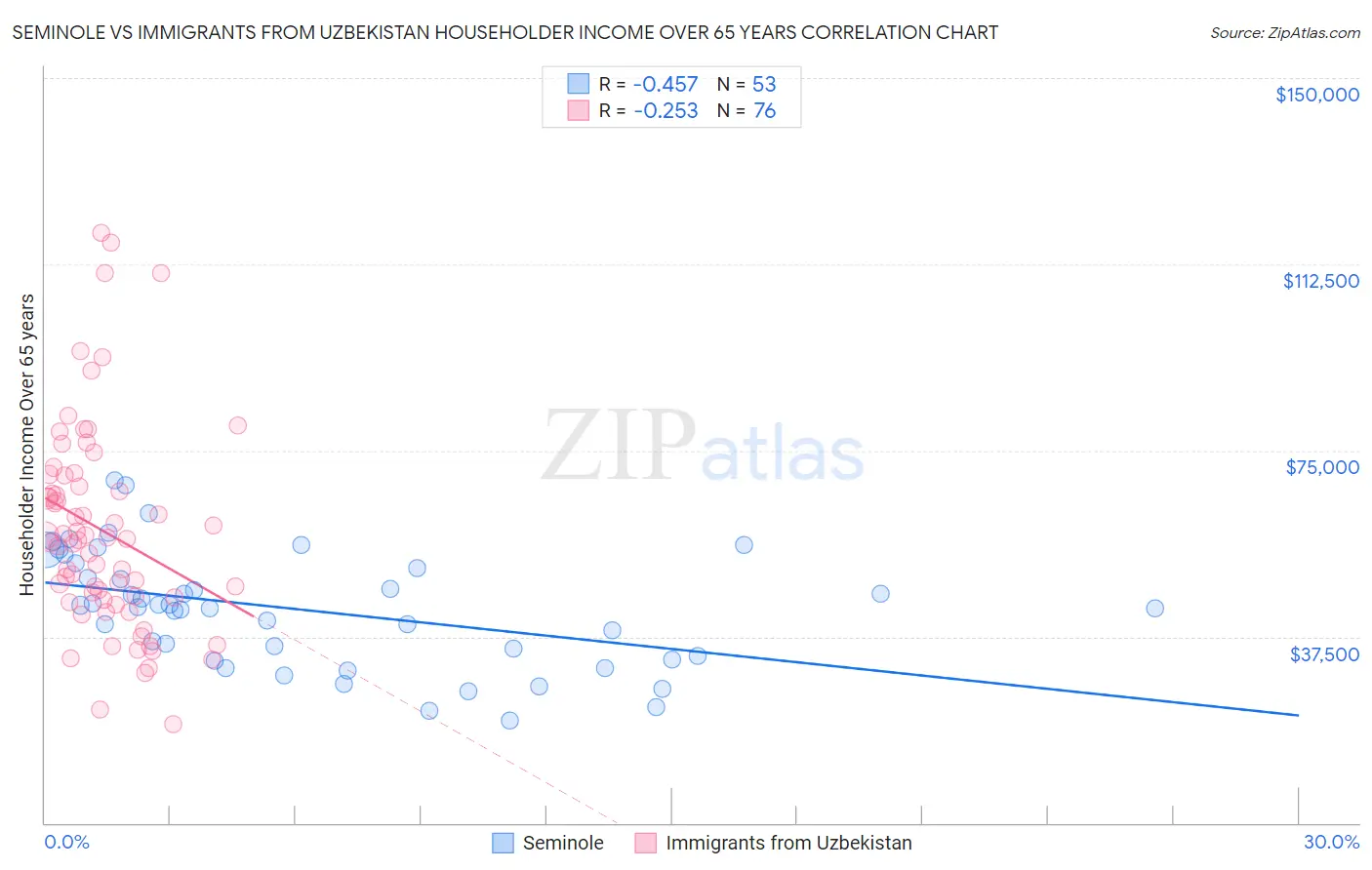 Seminole vs Immigrants from Uzbekistan Householder Income Over 65 years