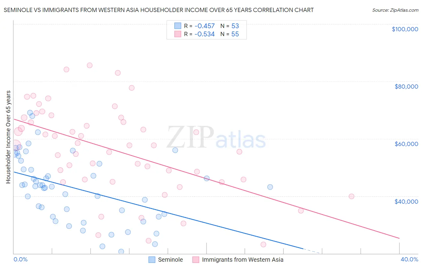 Seminole vs Immigrants from Western Asia Householder Income Over 65 years