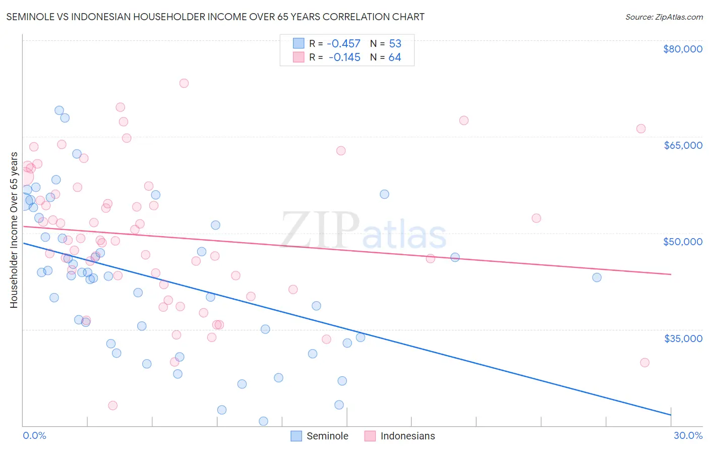 Seminole vs Indonesian Householder Income Over 65 years