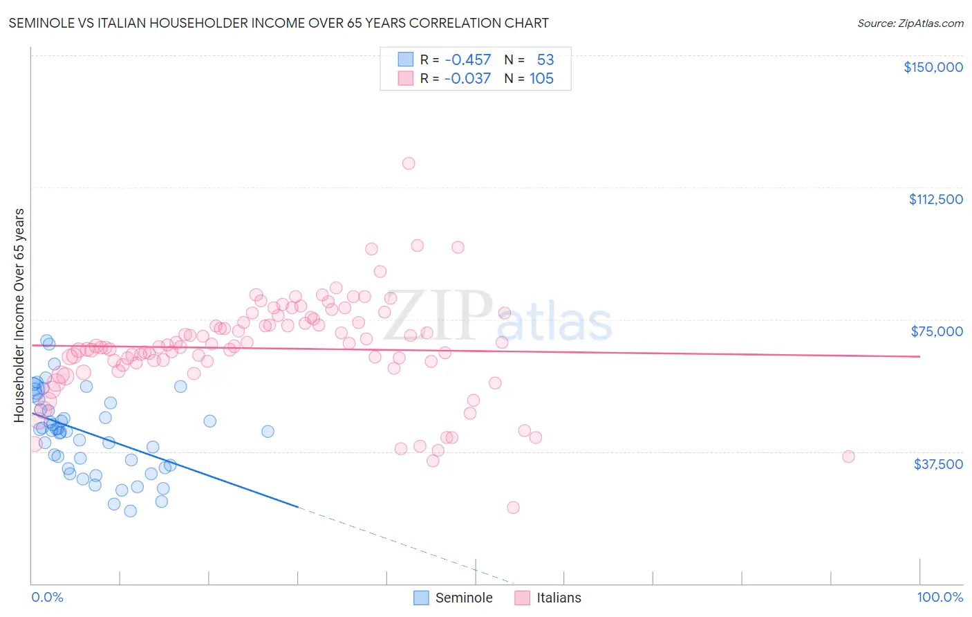 Seminole vs Italian Householder Income Over 65 years