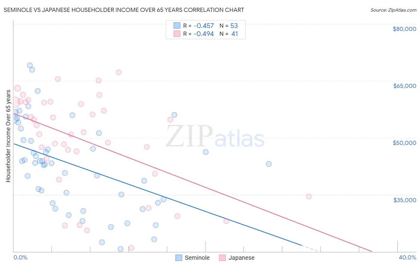 Seminole vs Japanese Householder Income Over 65 years