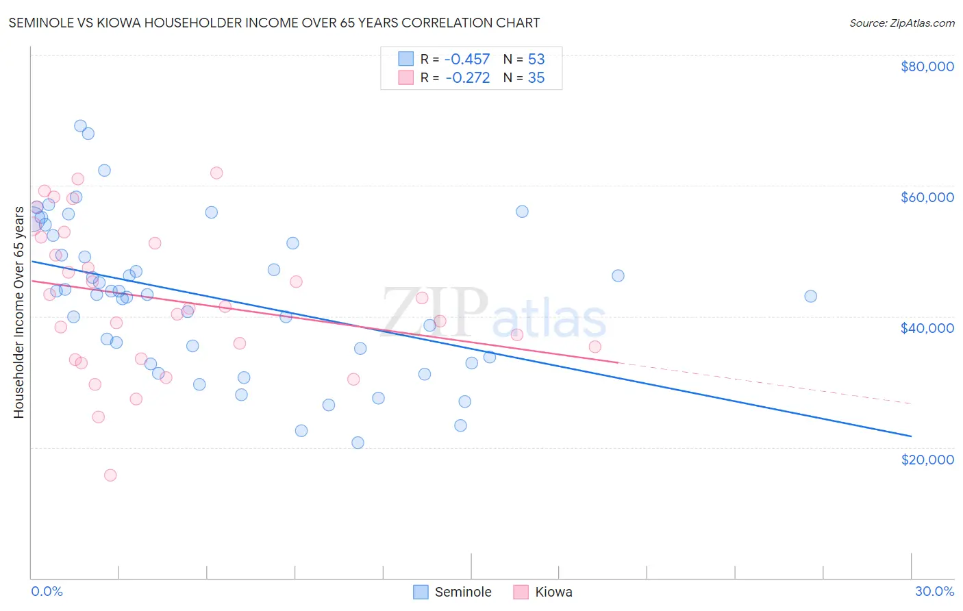 Seminole vs Kiowa Householder Income Over 65 years