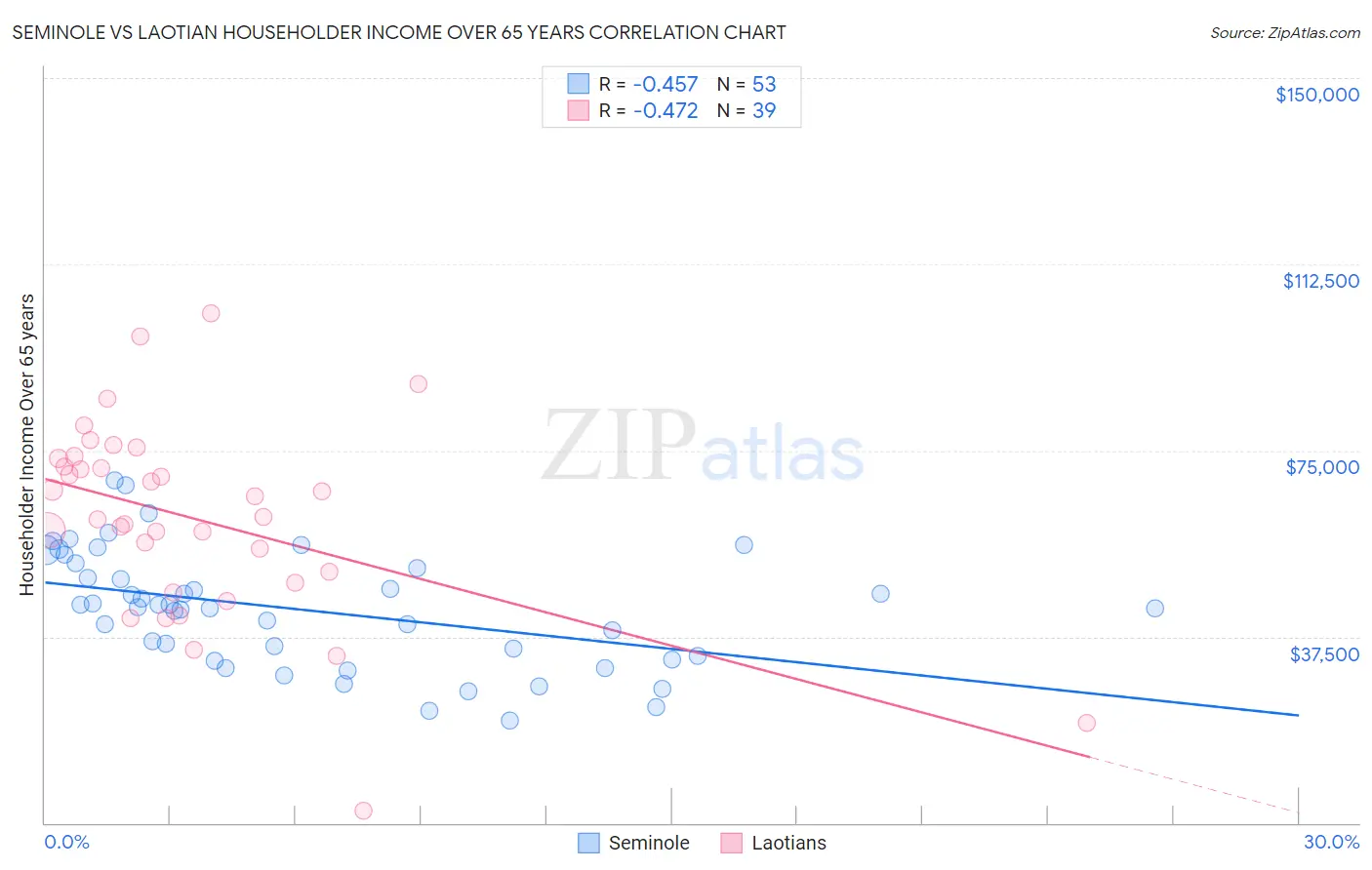 Seminole vs Laotian Householder Income Over 65 years