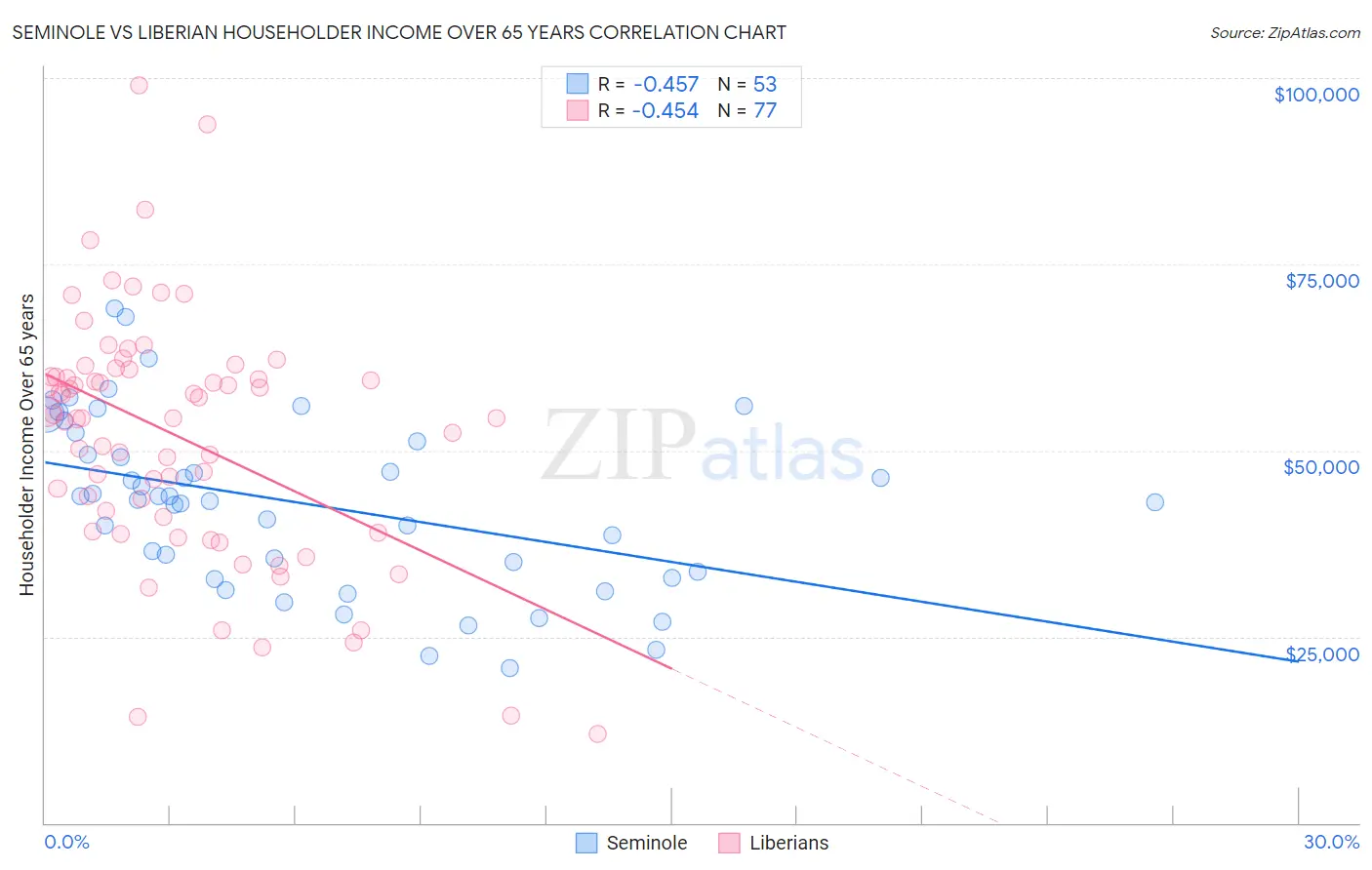 Seminole vs Liberian Householder Income Over 65 years