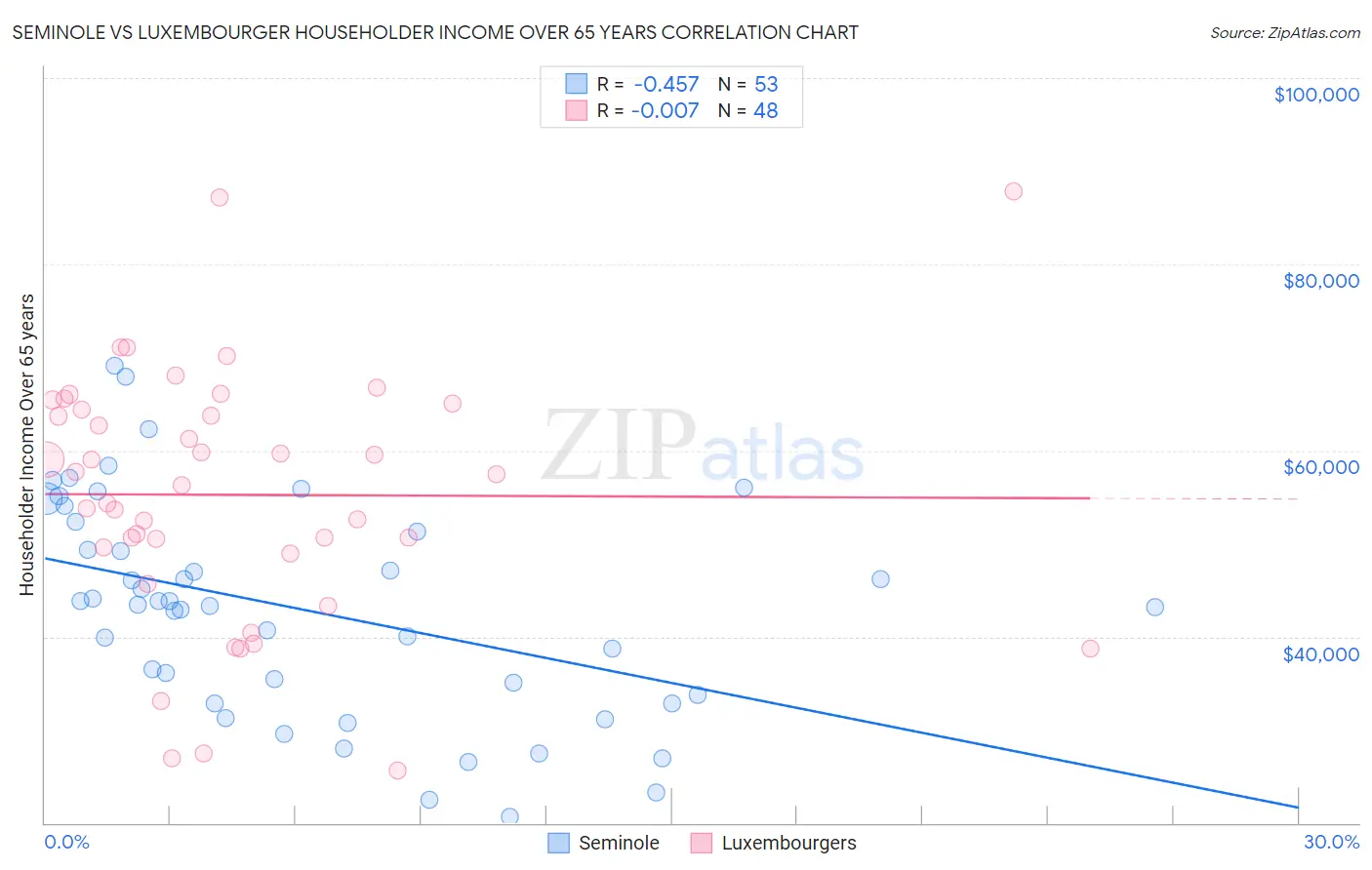 Seminole vs Luxembourger Householder Income Over 65 years