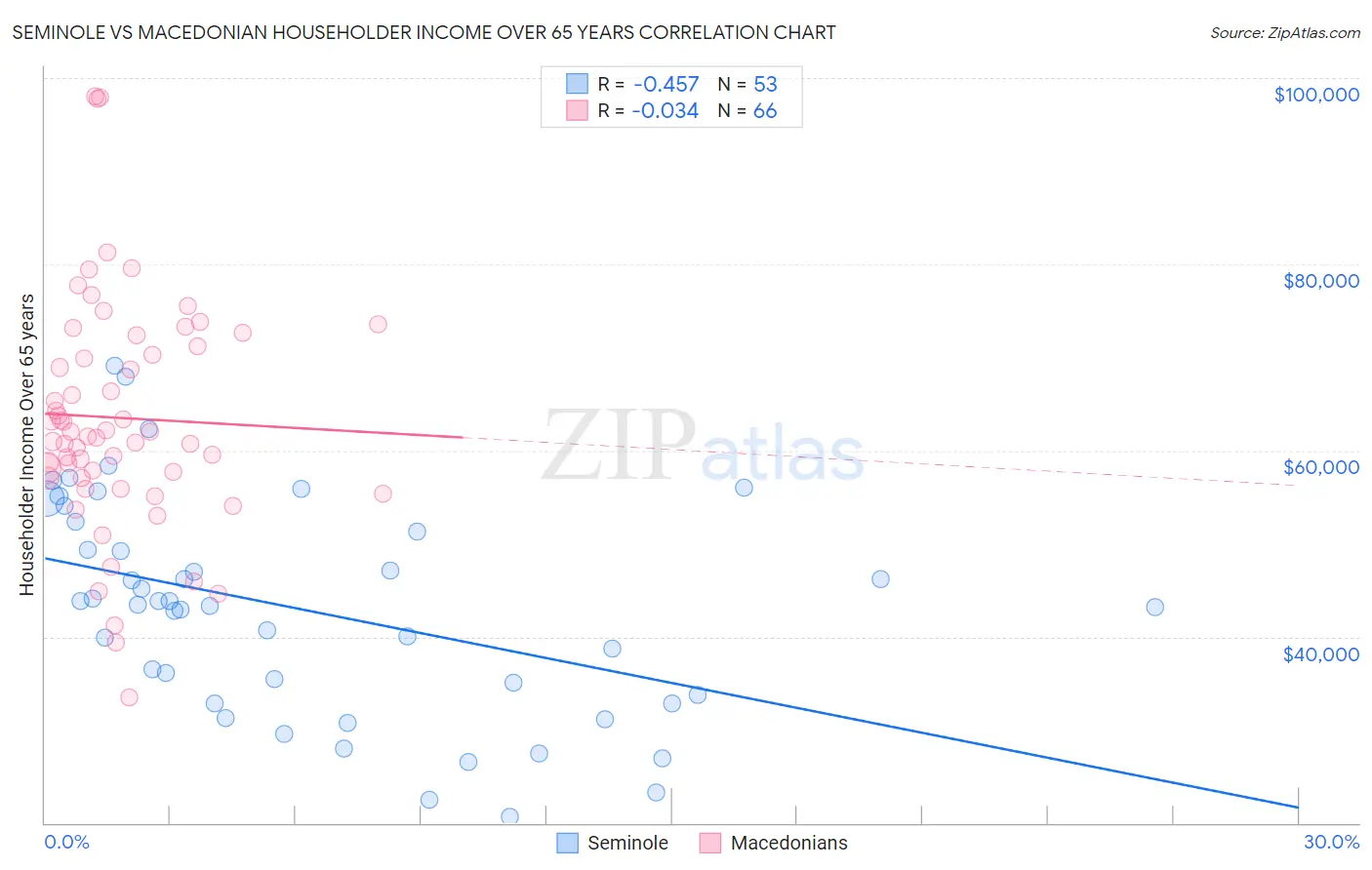 Seminole vs Macedonian Householder Income Over 65 years