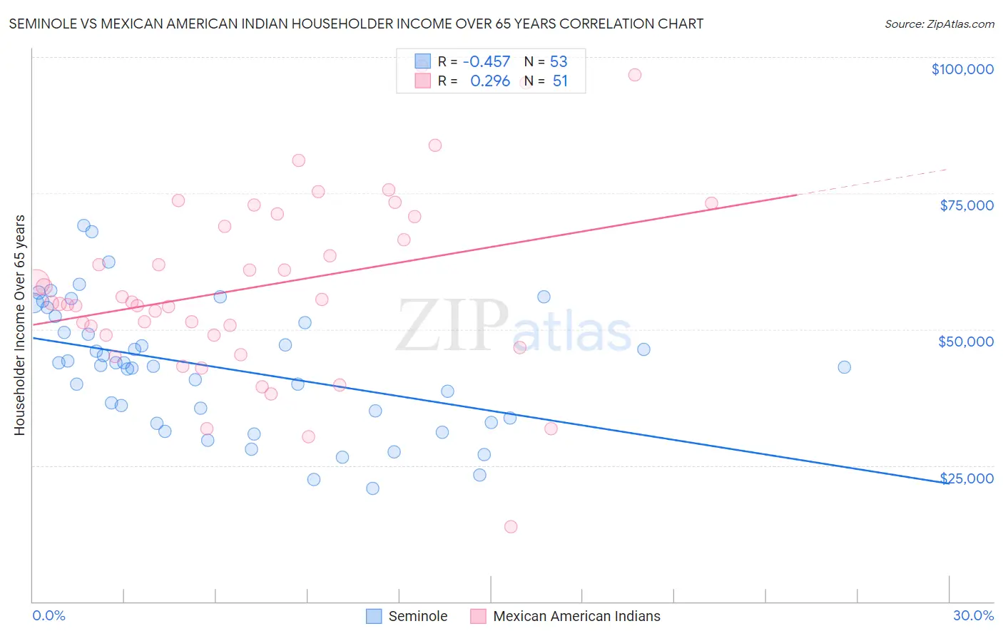 Seminole vs Mexican American Indian Householder Income Over 65 years