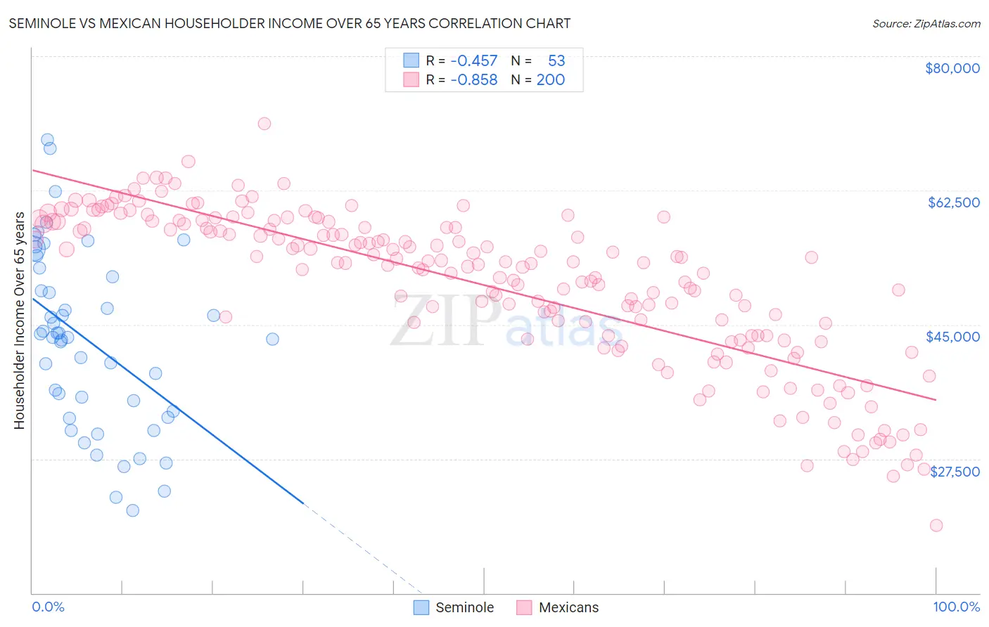 Seminole vs Mexican Householder Income Over 65 years