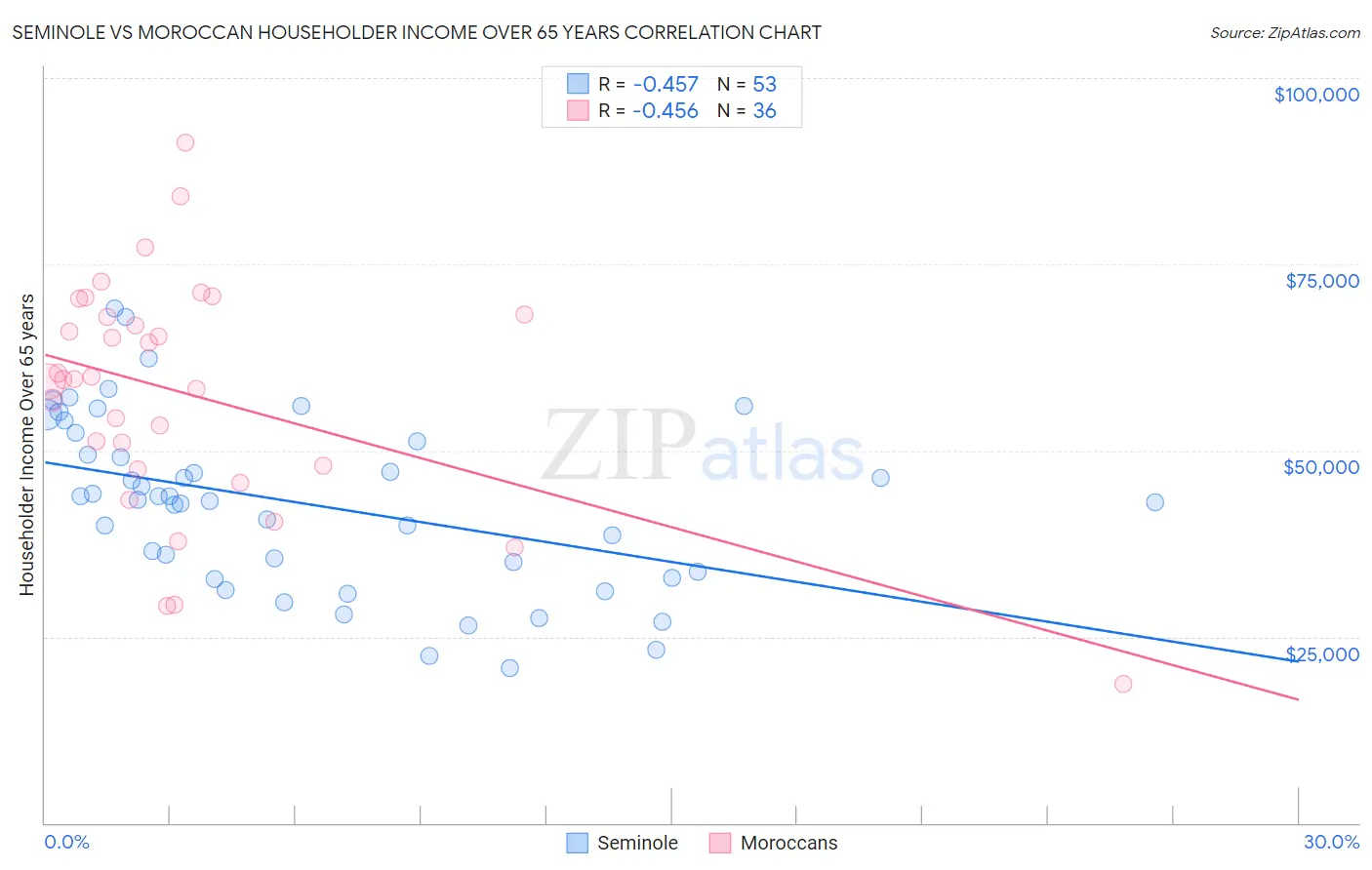 Seminole vs Moroccan Householder Income Over 65 years