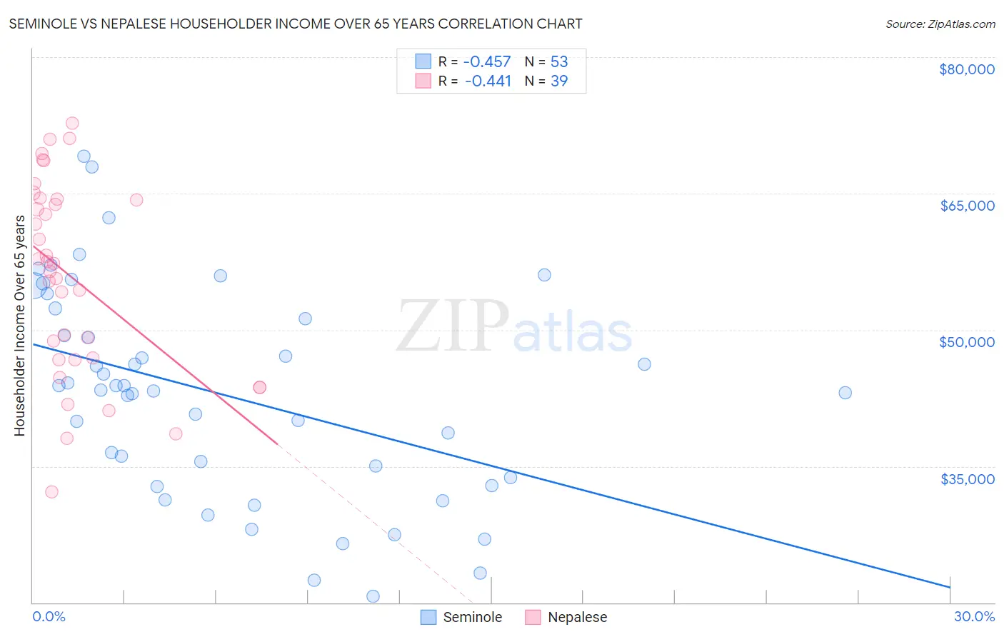 Seminole vs Nepalese Householder Income Over 65 years
