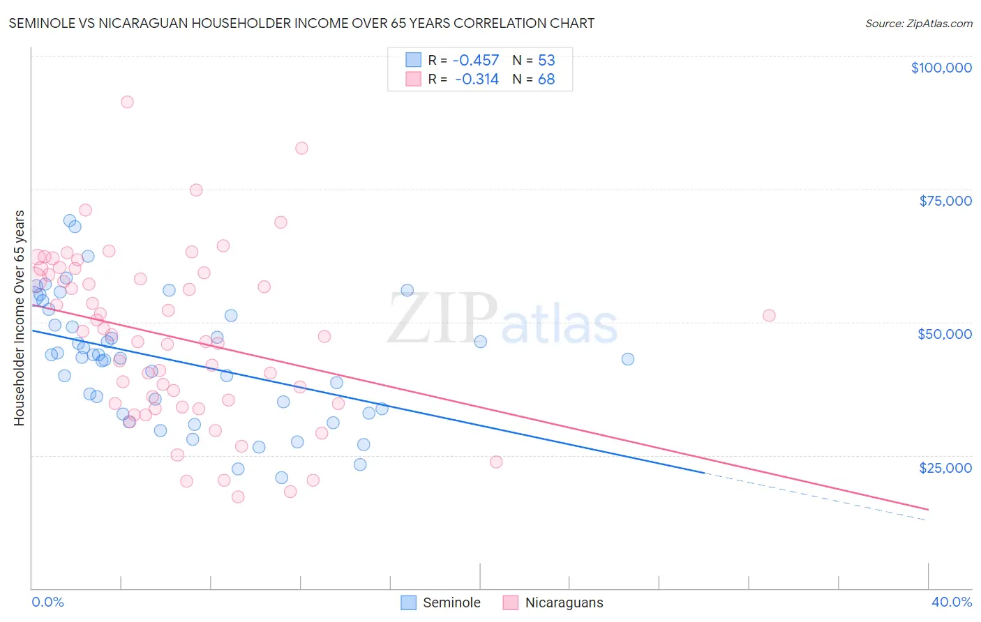 Seminole vs Nicaraguan Householder Income Over 65 years