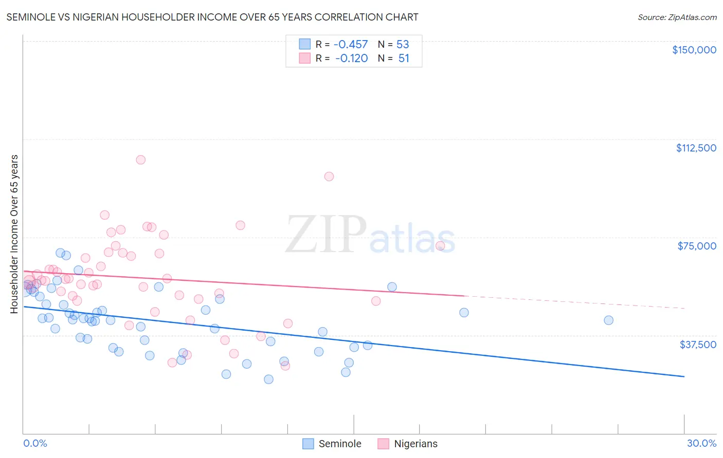 Seminole vs Nigerian Householder Income Over 65 years