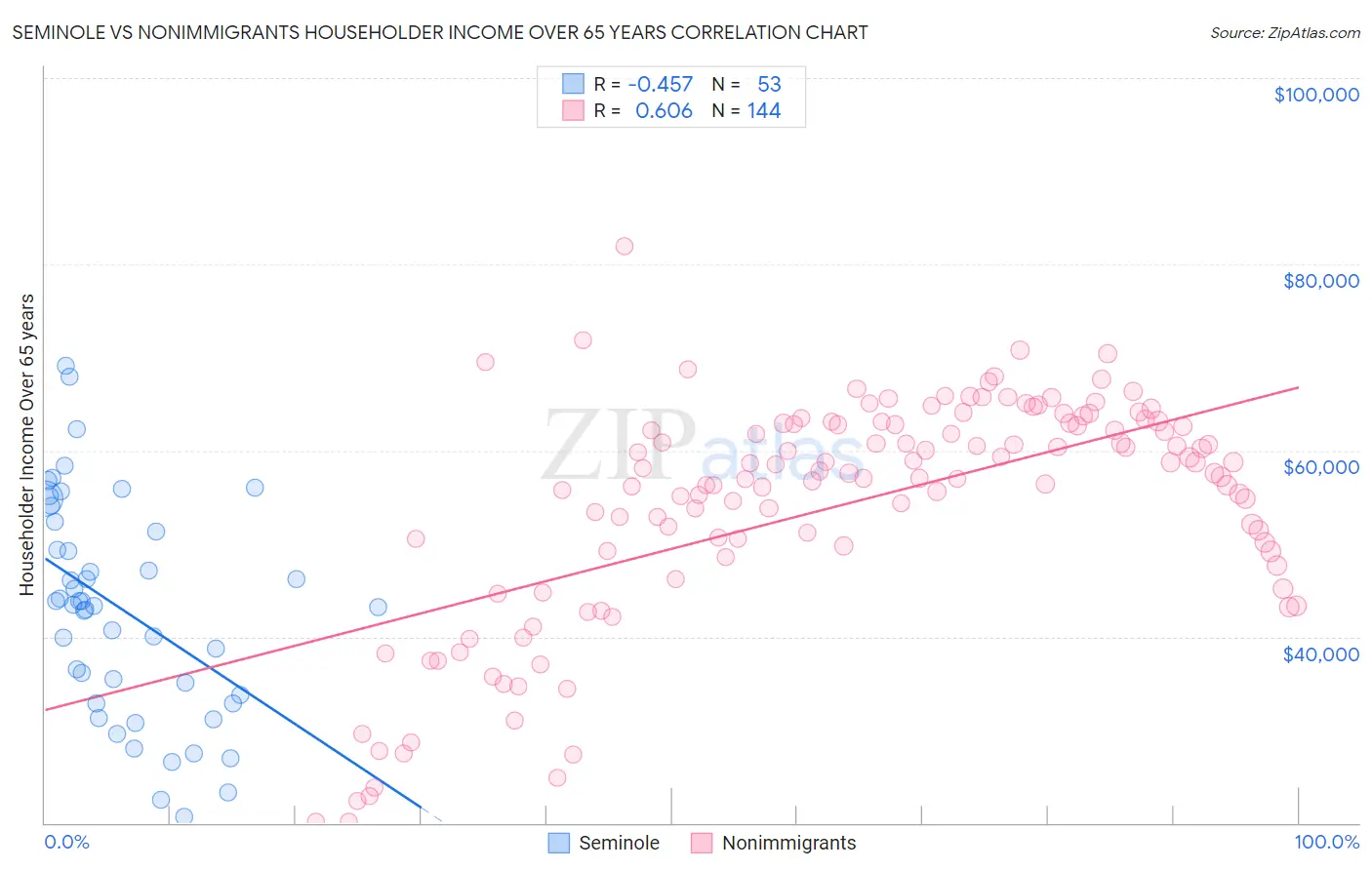 Seminole vs Nonimmigrants Householder Income Over 65 years