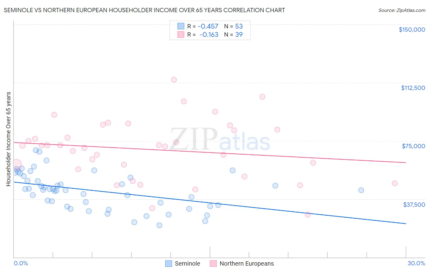 Seminole vs Northern European Householder Income Over 65 years
