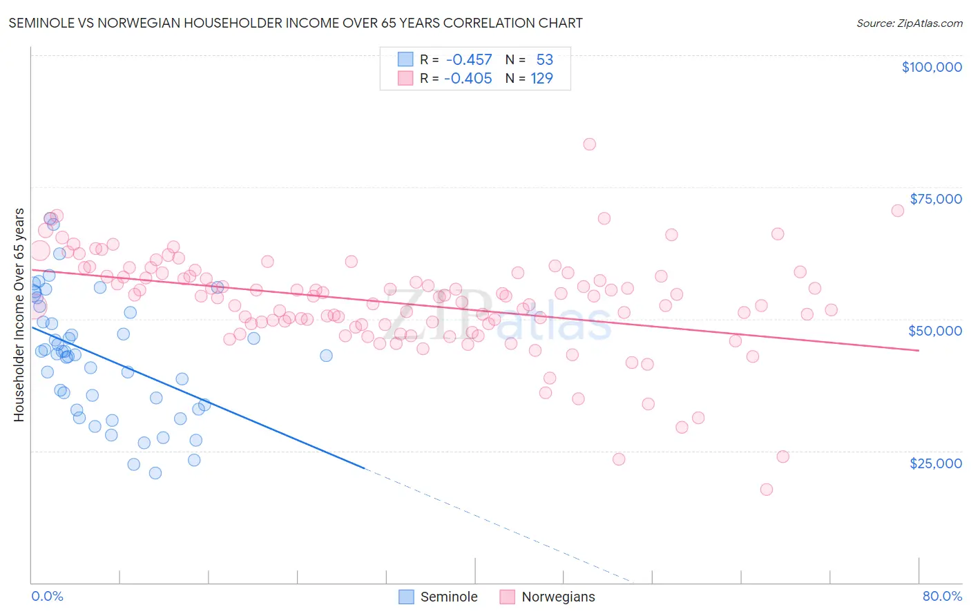 Seminole vs Norwegian Householder Income Over 65 years