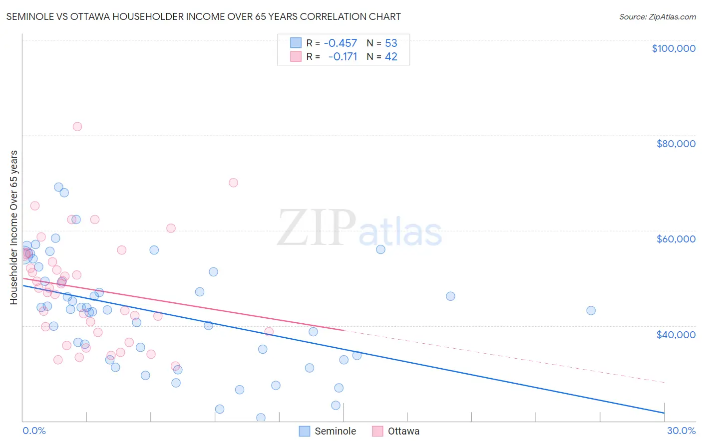 Seminole vs Ottawa Householder Income Over 65 years