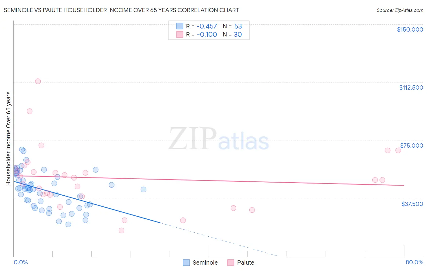 Seminole vs Paiute Householder Income Over 65 years