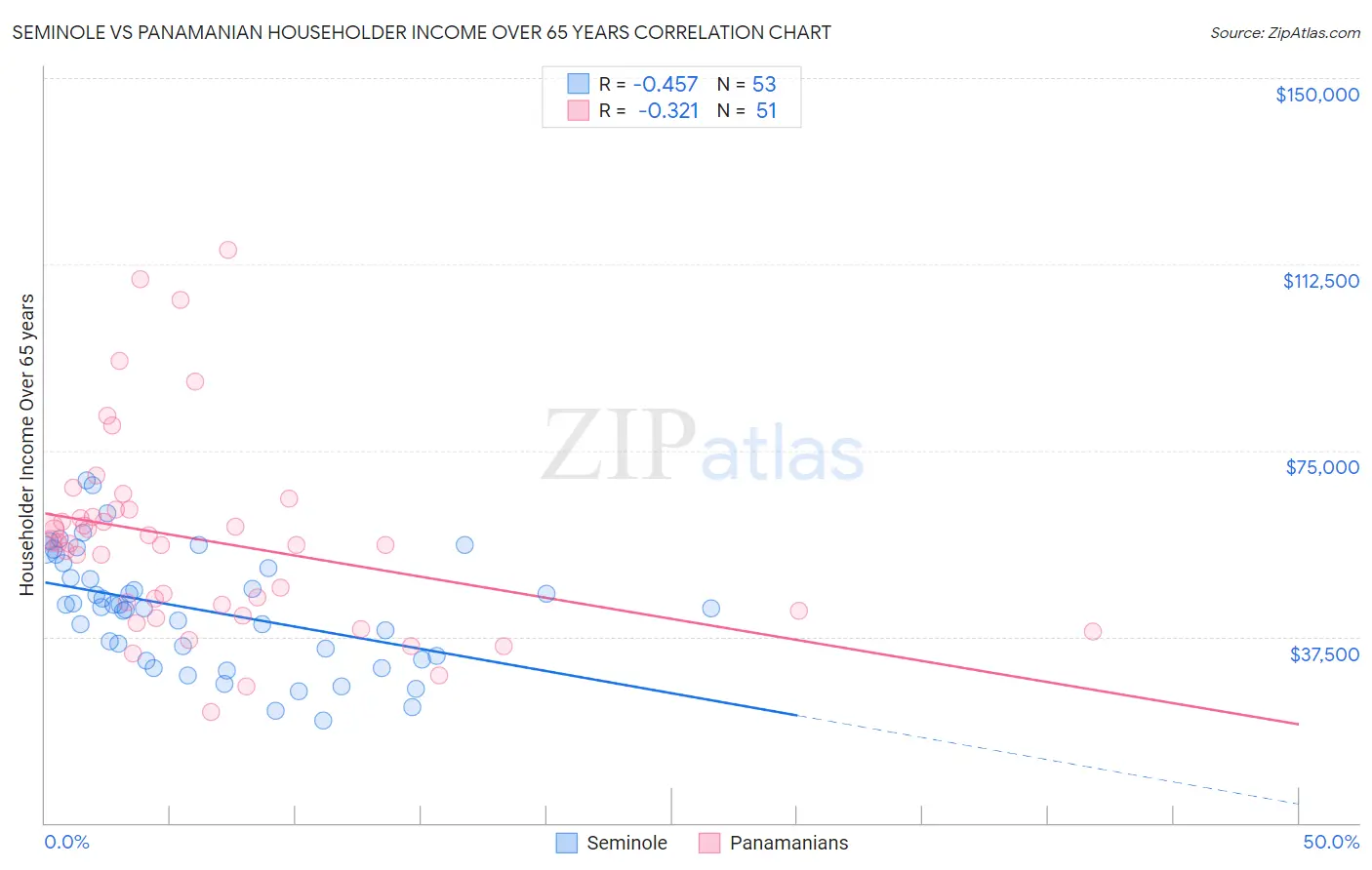 Seminole vs Panamanian Householder Income Over 65 years