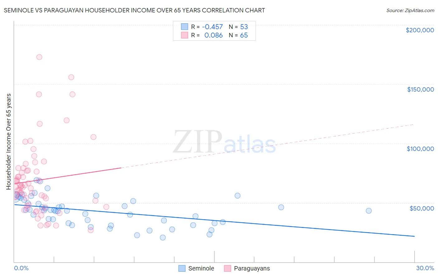 Seminole vs Paraguayan Householder Income Over 65 years