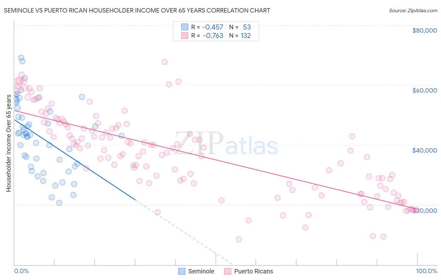 Seminole vs Puerto Rican Householder Income Over 65 years