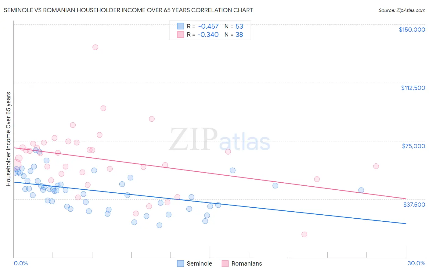 Seminole vs Romanian Householder Income Over 65 years