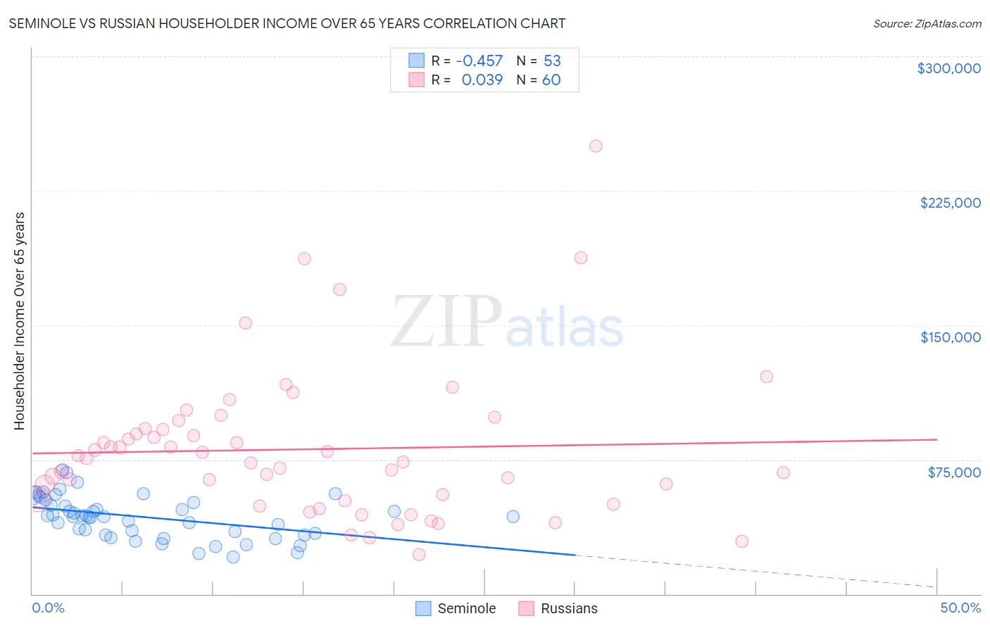 Seminole vs Russian Householder Income Over 65 years