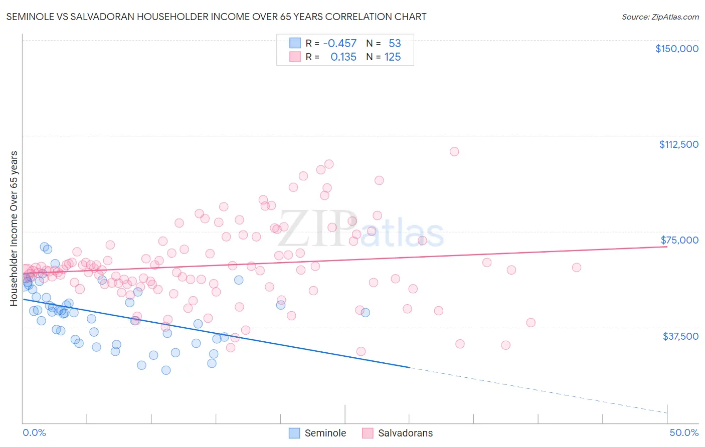 Seminole vs Salvadoran Householder Income Over 65 years