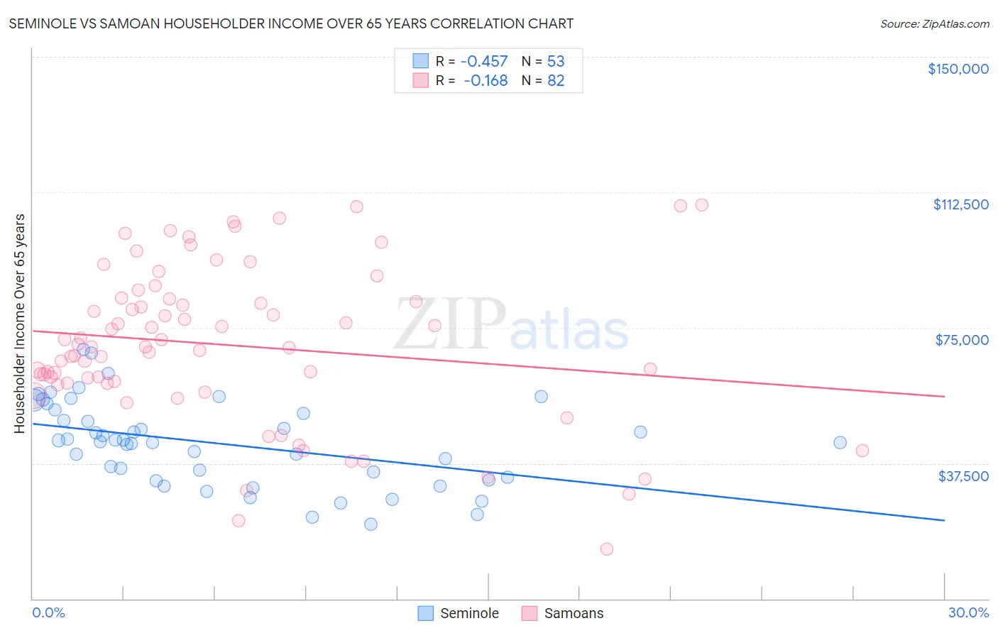 Seminole vs Samoan Householder Income Over 65 years