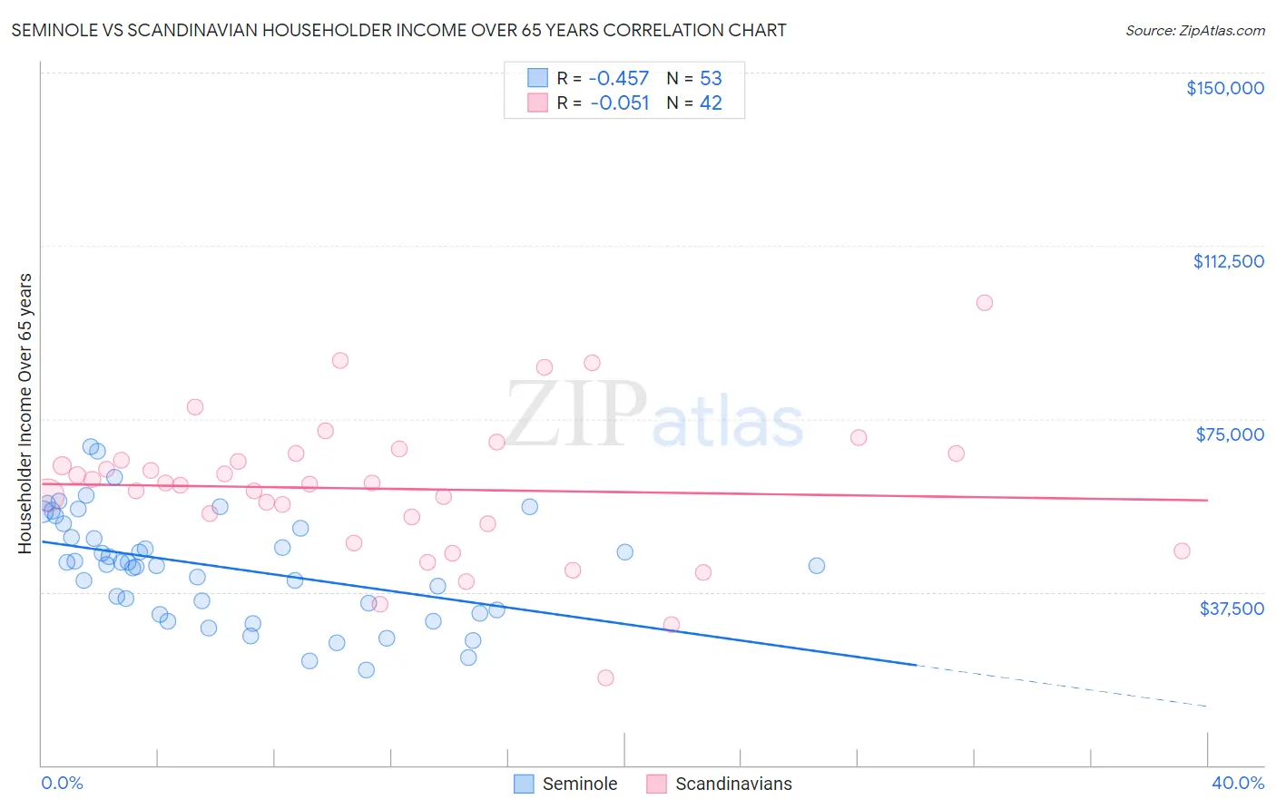 Seminole vs Scandinavian Householder Income Over 65 years