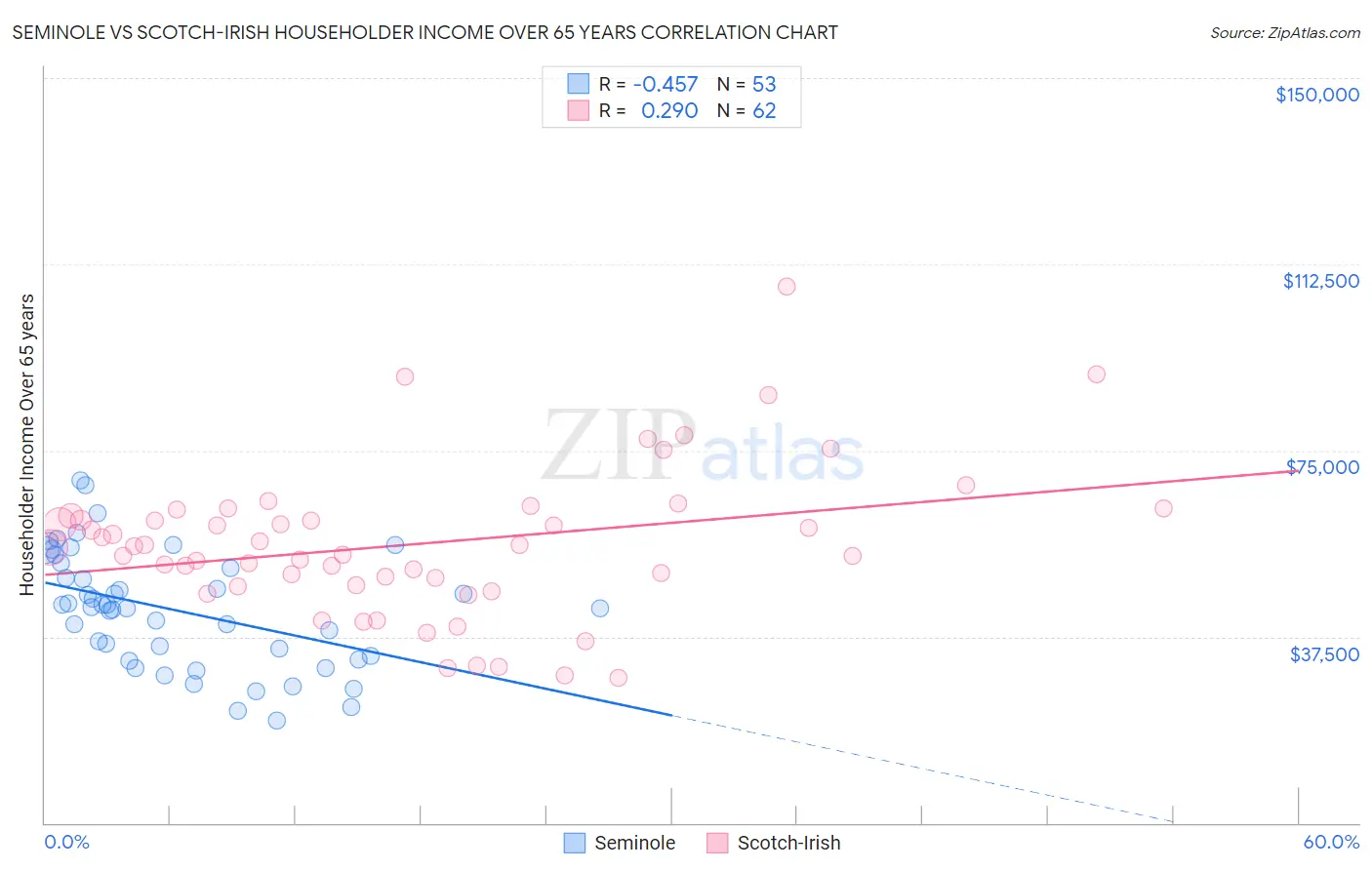 Seminole vs Scotch-Irish Householder Income Over 65 years