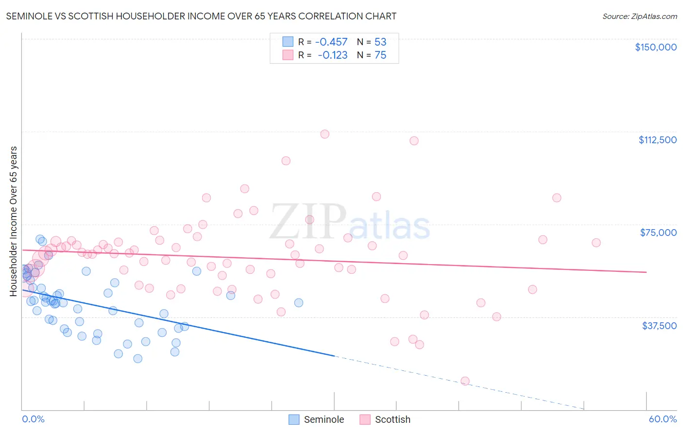 Seminole vs Scottish Householder Income Over 65 years
