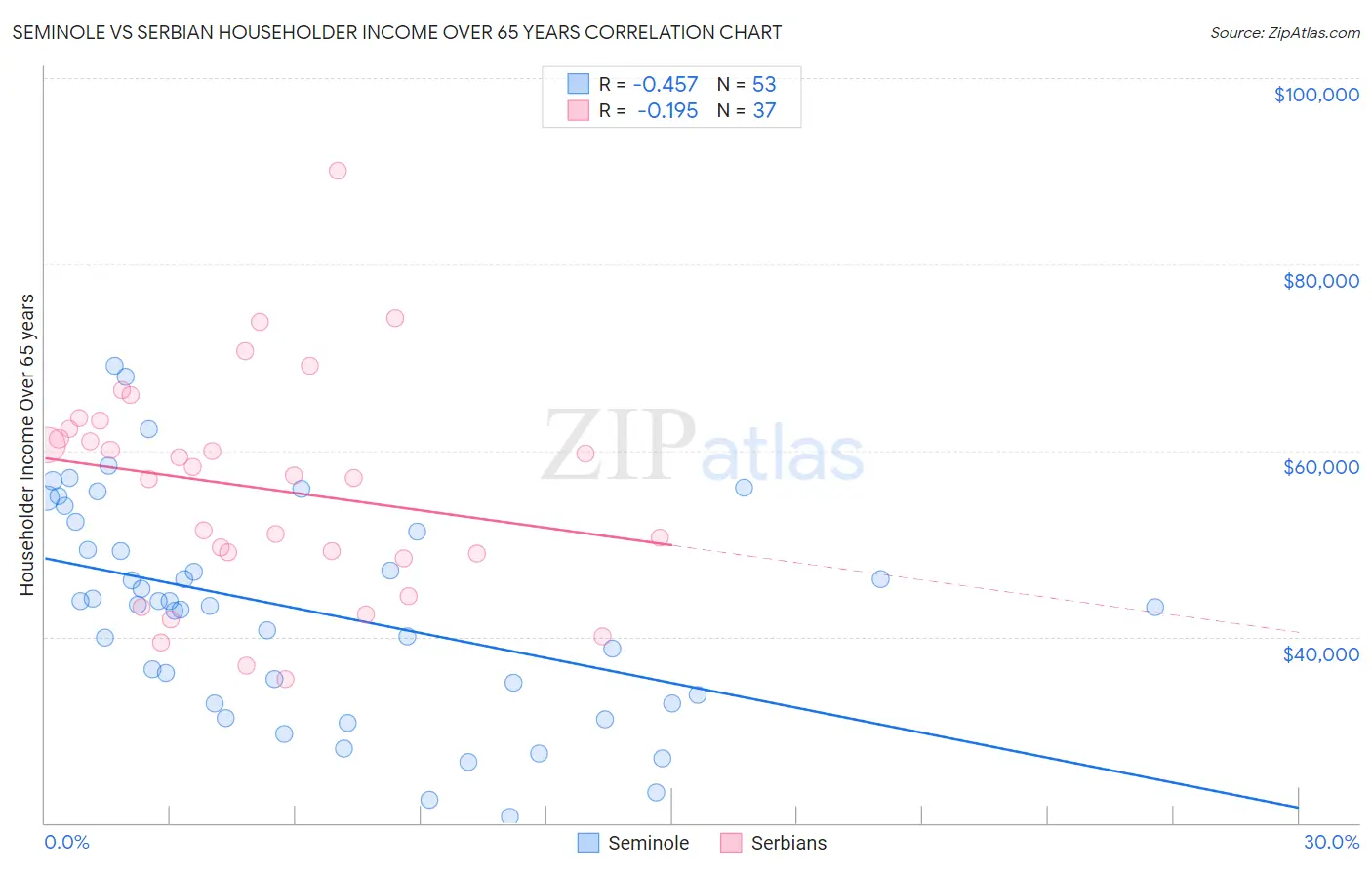 Seminole vs Serbian Householder Income Over 65 years