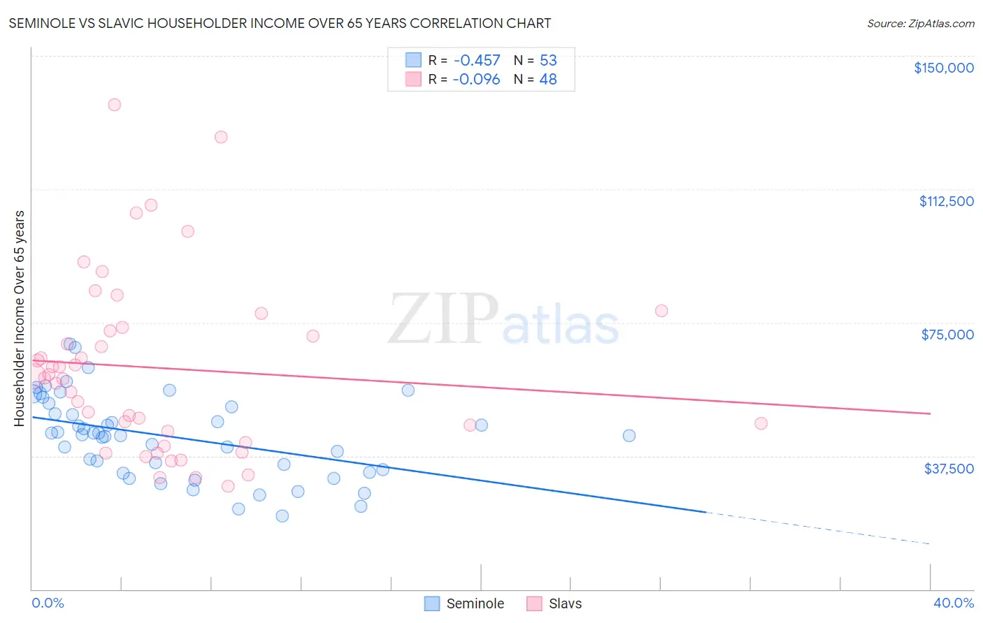 Seminole vs Slavic Householder Income Over 65 years